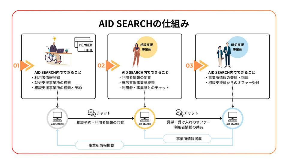 施設掲載したい方